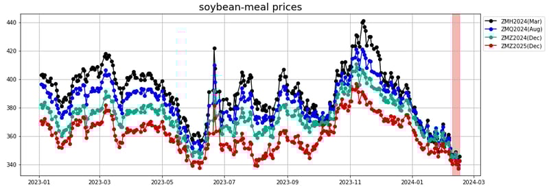 soybean-meal prices