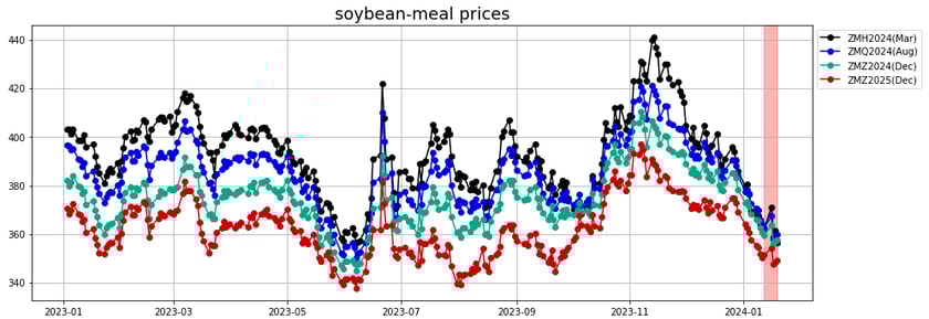 soybean_meal_prices