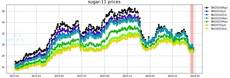 sugar 11 prices