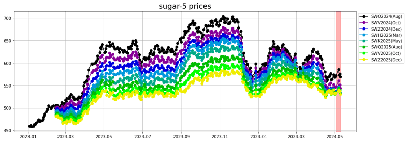 sugar 5 prices