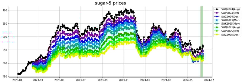 sugar 5 prices