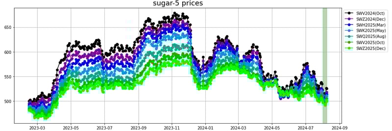 sugar 5 prices