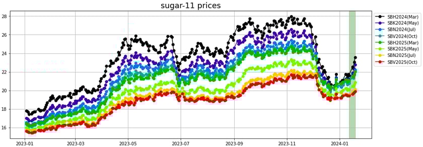 sugar_11_prices