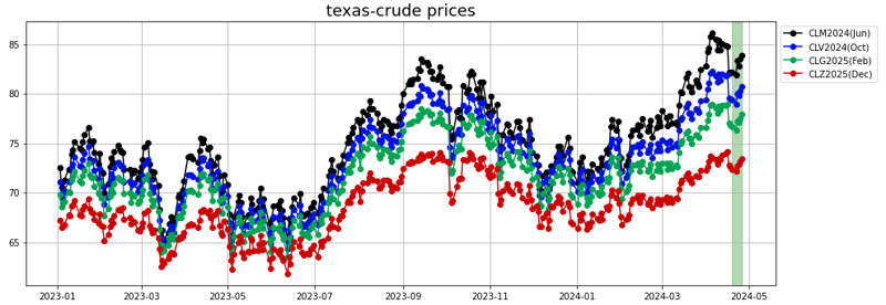 texas crude prices
