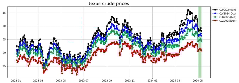 texas crude prices