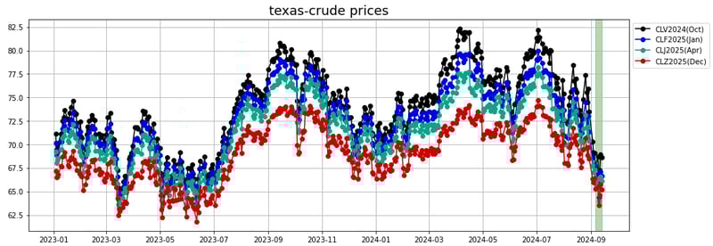 texas crude prices