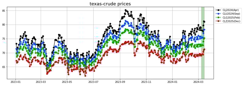 texas crude prices