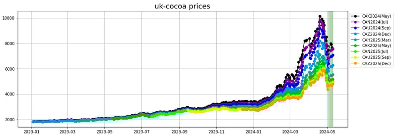 uk cocoa prices