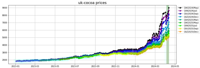 uk cocoa prices