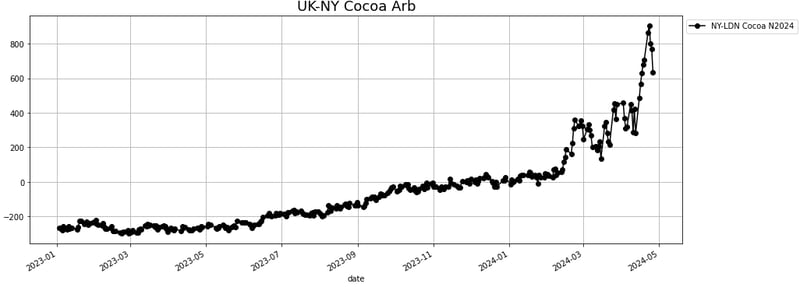 uk ny cocoa arb