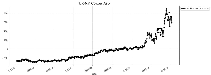 uk ny cocoa arb