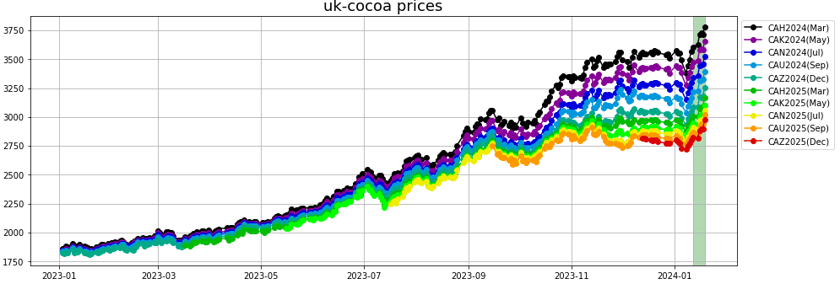 uk_cocoa_prices
