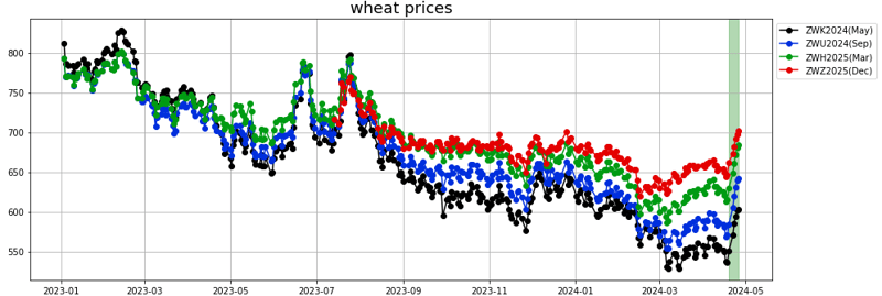 wheat prices