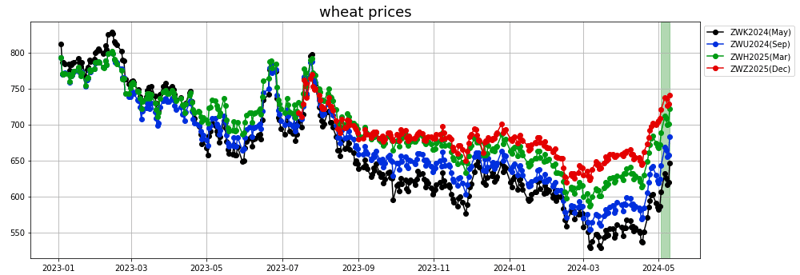 wheat prices