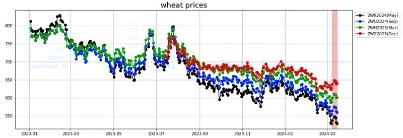wheat prices