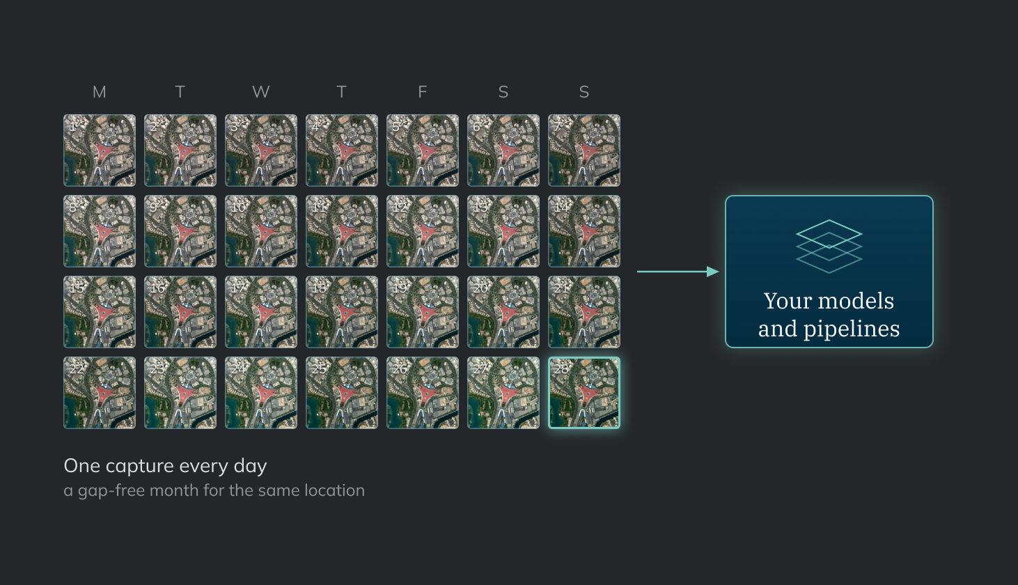 A daily, analysis-ready image feed flowing on a fixed schedule into a data pipeline and model