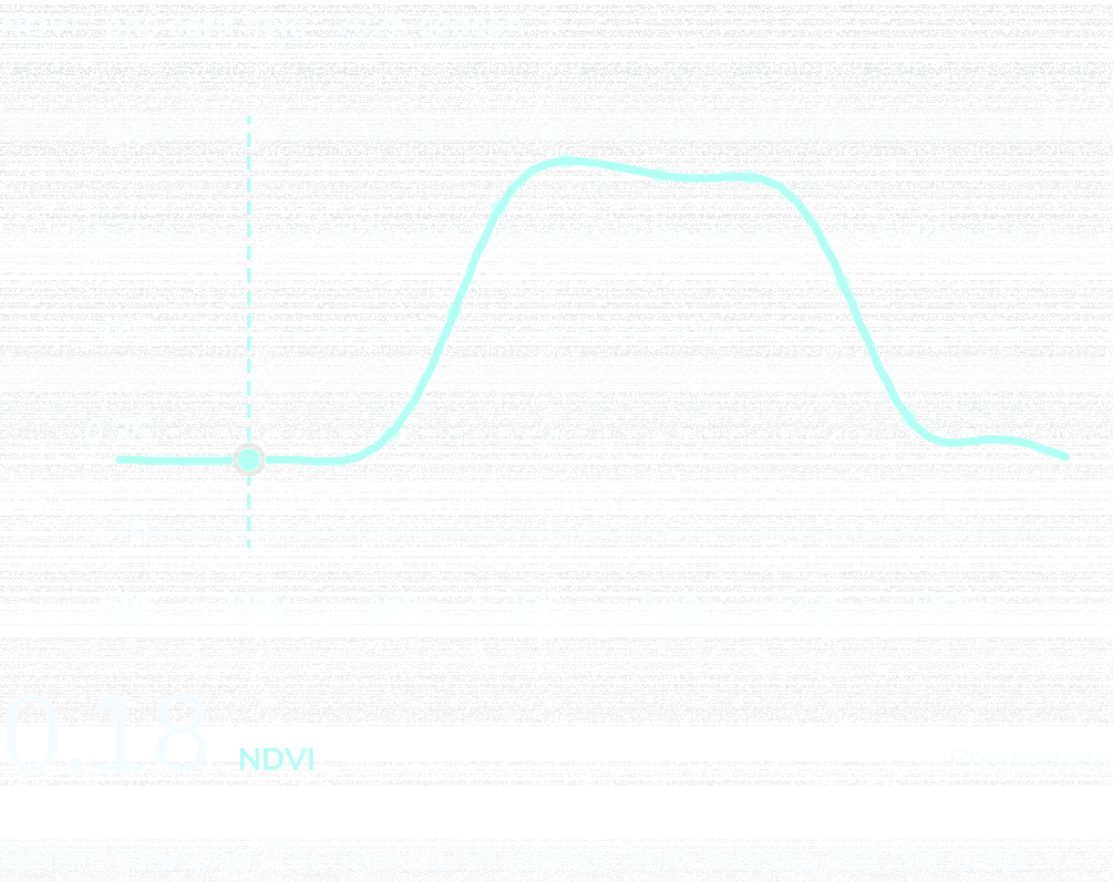 NDVI curve for one Iowa corn field, April to October 2025, marked at Apr 30: NDVI 0.18, Pre-season. Before planting. The low NDVI comes from weeds, not the crop.