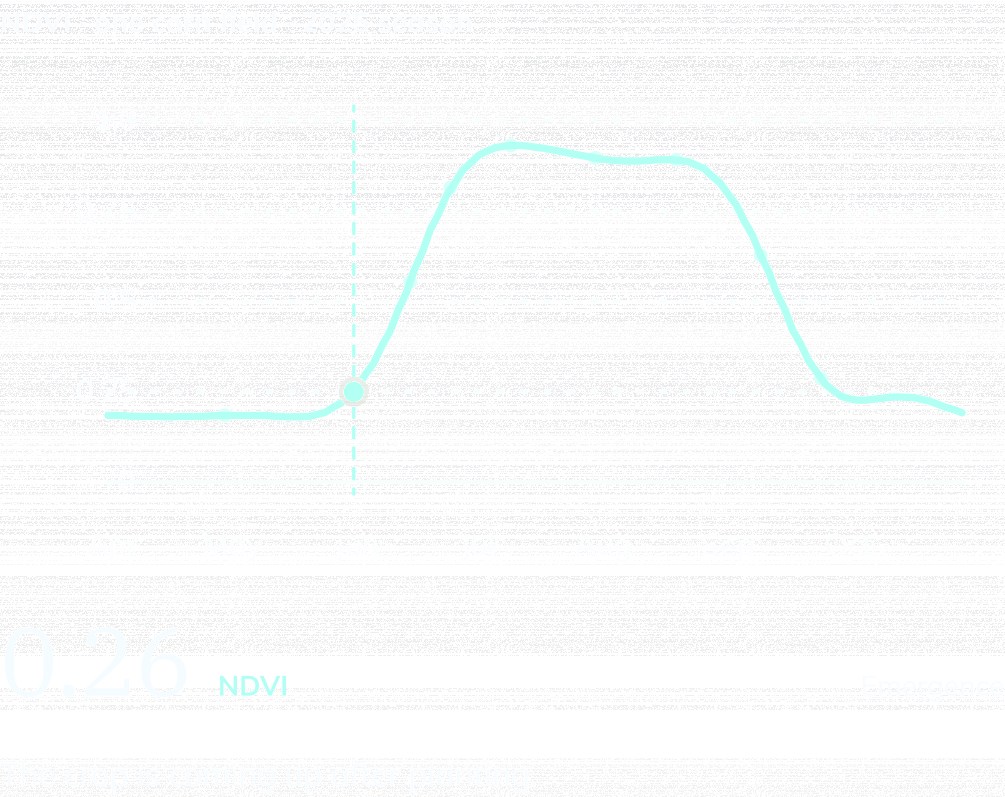 NDVI curve for one Iowa corn field, April to October 2025, marked at Jun 01: NDVI 0.26, Emergence. The crop is coming up after planting.