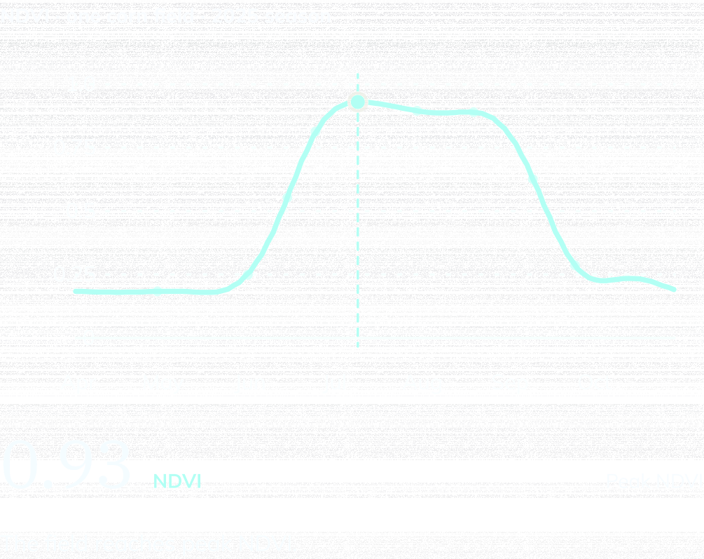 NDVI curve for one Iowa corn field, April to October 2025, marked at Jul 10: NDVI 0.93, Peak NDVI. The field reaches peak NDVI.