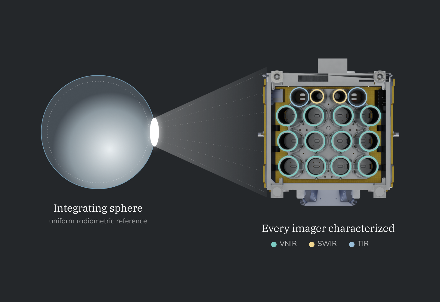 Integrating sphere shining a uniform reference into the imager, with every VNIR, SWIR and TIR imager characterised