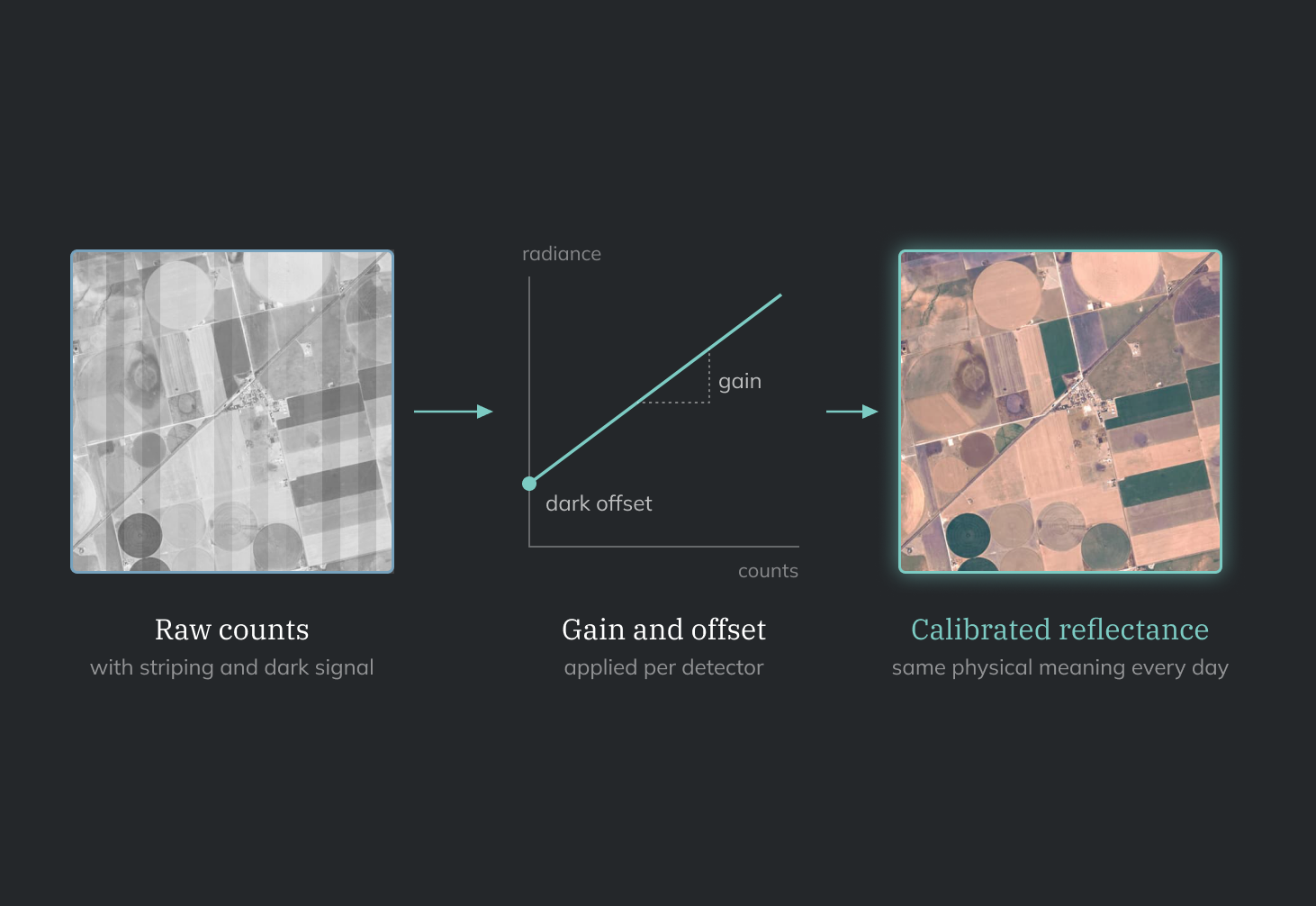 Raw pixel counts converted to radiance and reflectance: dark signal, gain and offset, linear response and noise