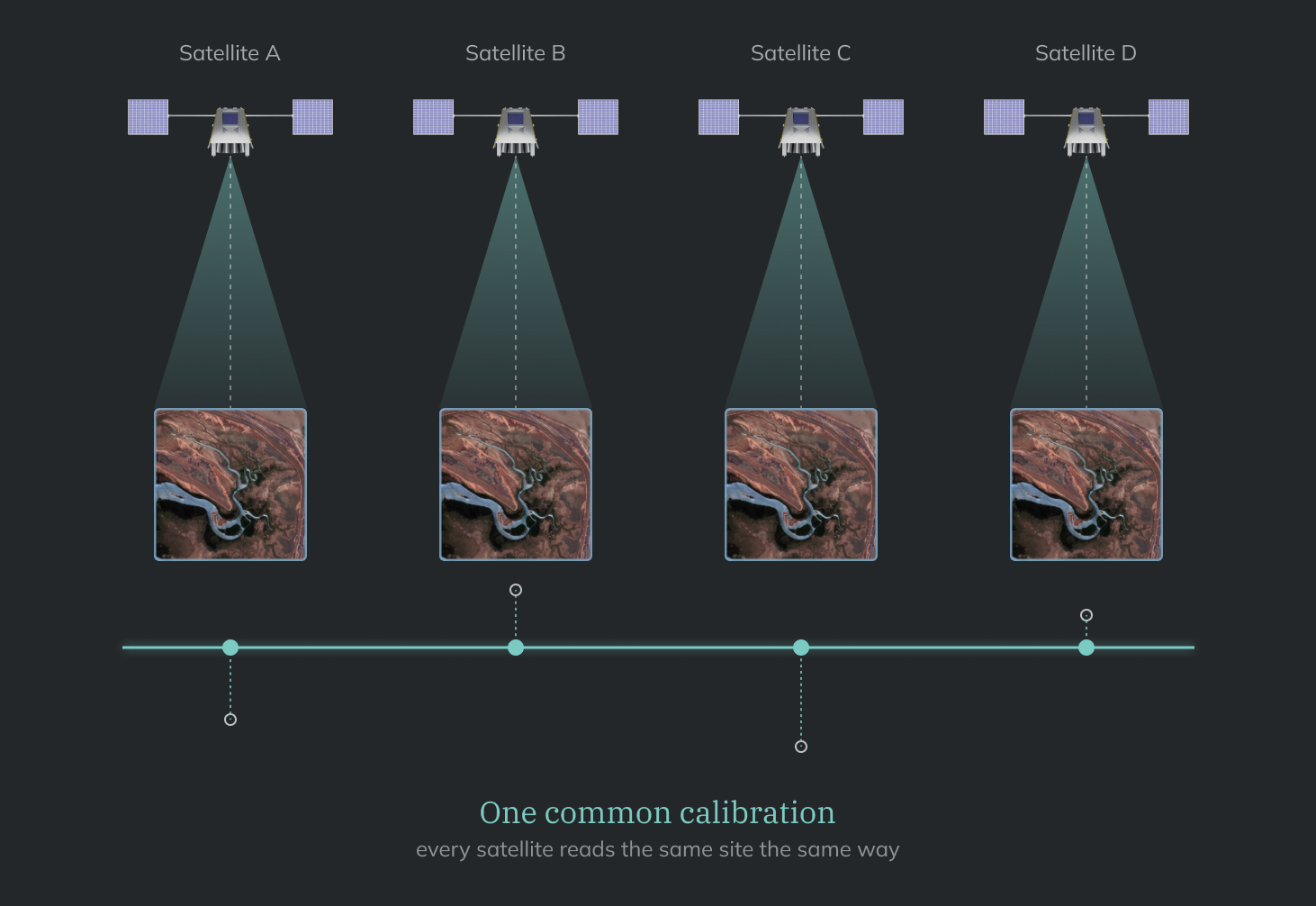 Satellites and imagers across the constellation tied to one common calibration framework and grid