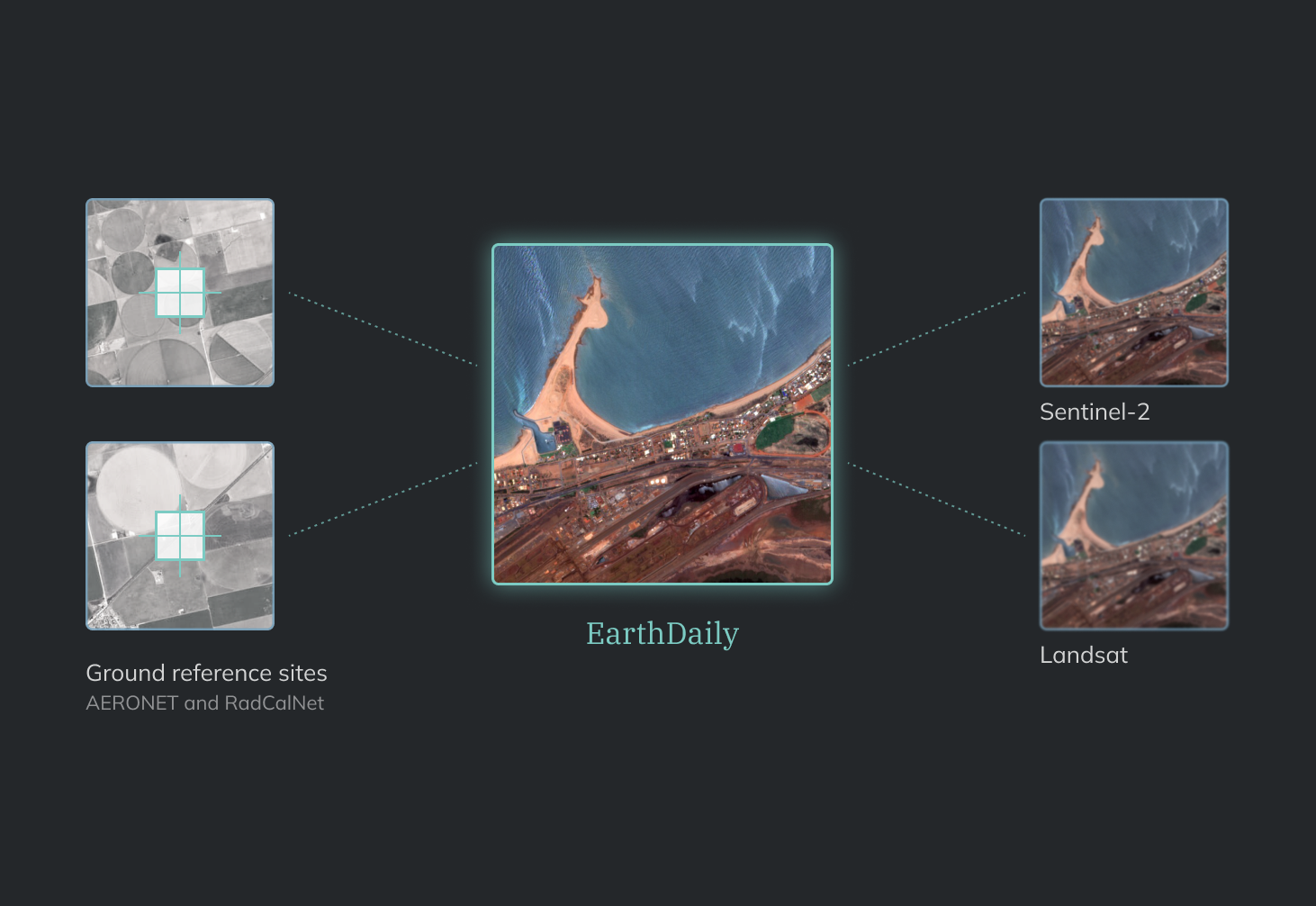 EarthDaily imagery checked against ground reference sites (AERONET and RadCalNet) and against Sentinel-2 and Landsat