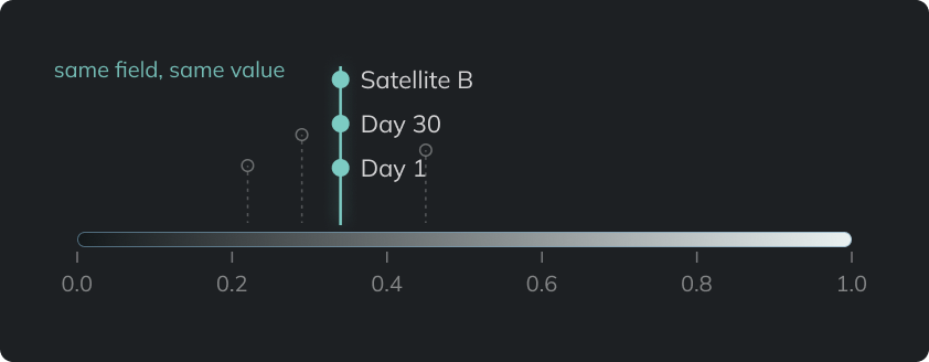 Reflectance chart: one field reads the same value on Day 1, Day 30 and on Satellite B