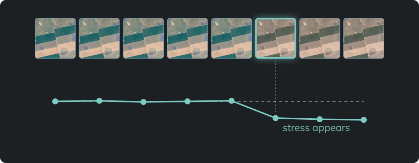 Stable reflectance curve over time with the point where crop stress appears