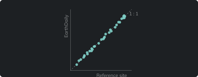 EarthDaily reflectance plotted against a reference site along the 1 : 1 line