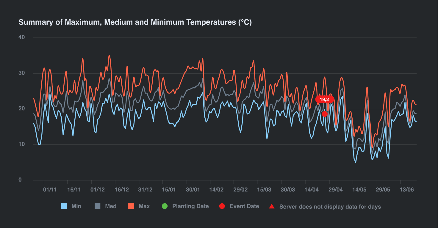 EarthDaily Agriculture Ui of Temperature ranges
