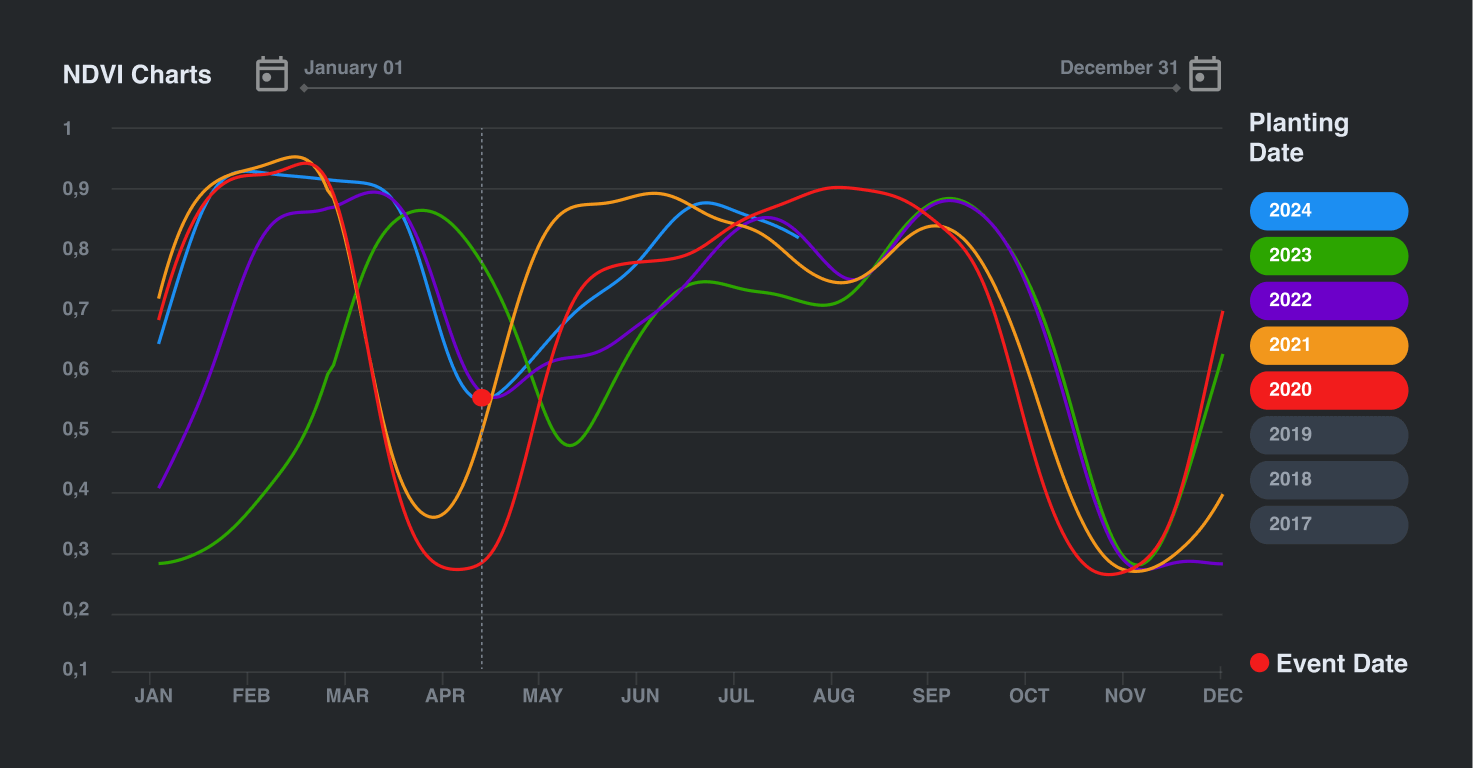 EarthDaily Agriculture Ui of NDVI Charts and historical data