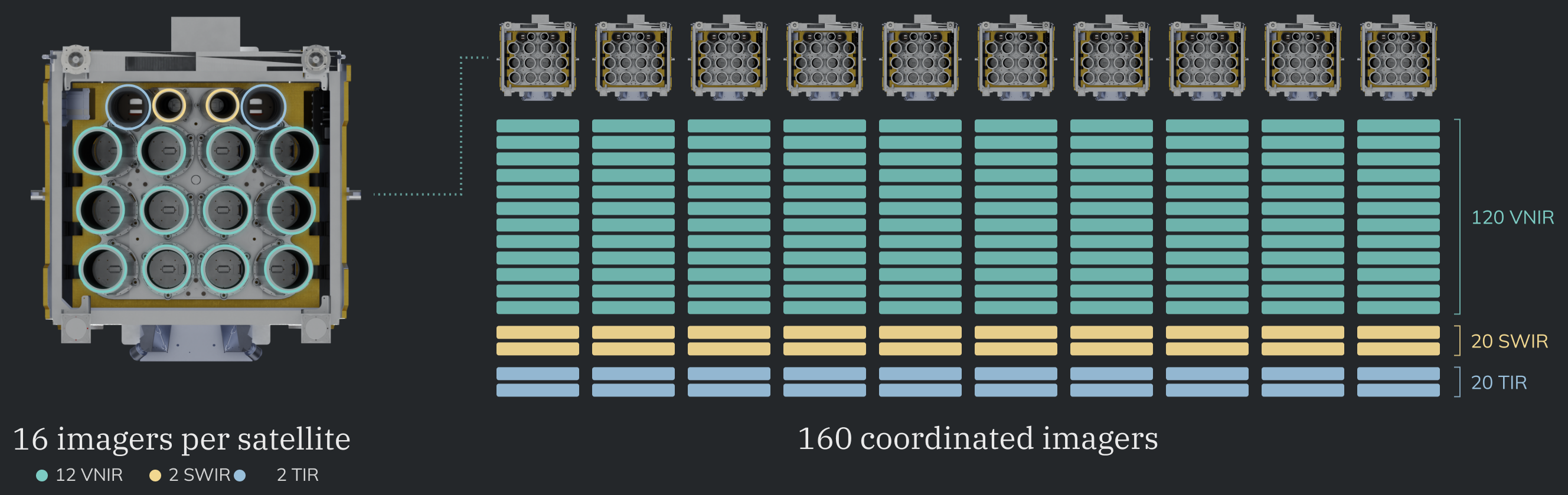 One EarthDaily payload with 16 imagers (12 VNIR, 2 SWIR, 2 TIR), repeated across the constellation’s 10 satellites (nine operational, one in-orbit spare): 160 coordinated imagers, 120 VNIR, 20 SWIR and 20 TIR One EarthDaily payload with 16 imagers (12 VNIR, 2 SWIR, 2 TIR), repeated across the constellation’s 10 satellites (nine operational, one in-orbit spare): 160 coordinated imagers, 120 VNIR, 20 SWIR and 20 TIR
