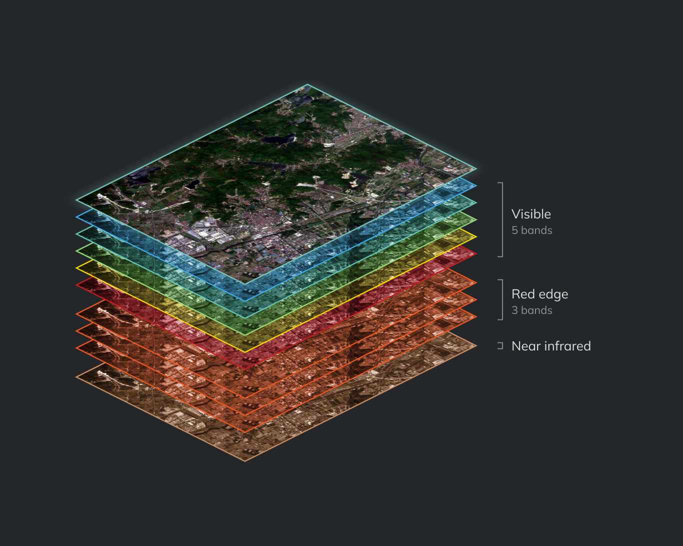 AI-Ready Data: nine calibrated bands stacked as isometric layers, grouped visible, red edge and near infrared AI-Ready Data: nine calibrated bands stacked as isometric layers, grouped visible, red edge and near infrared