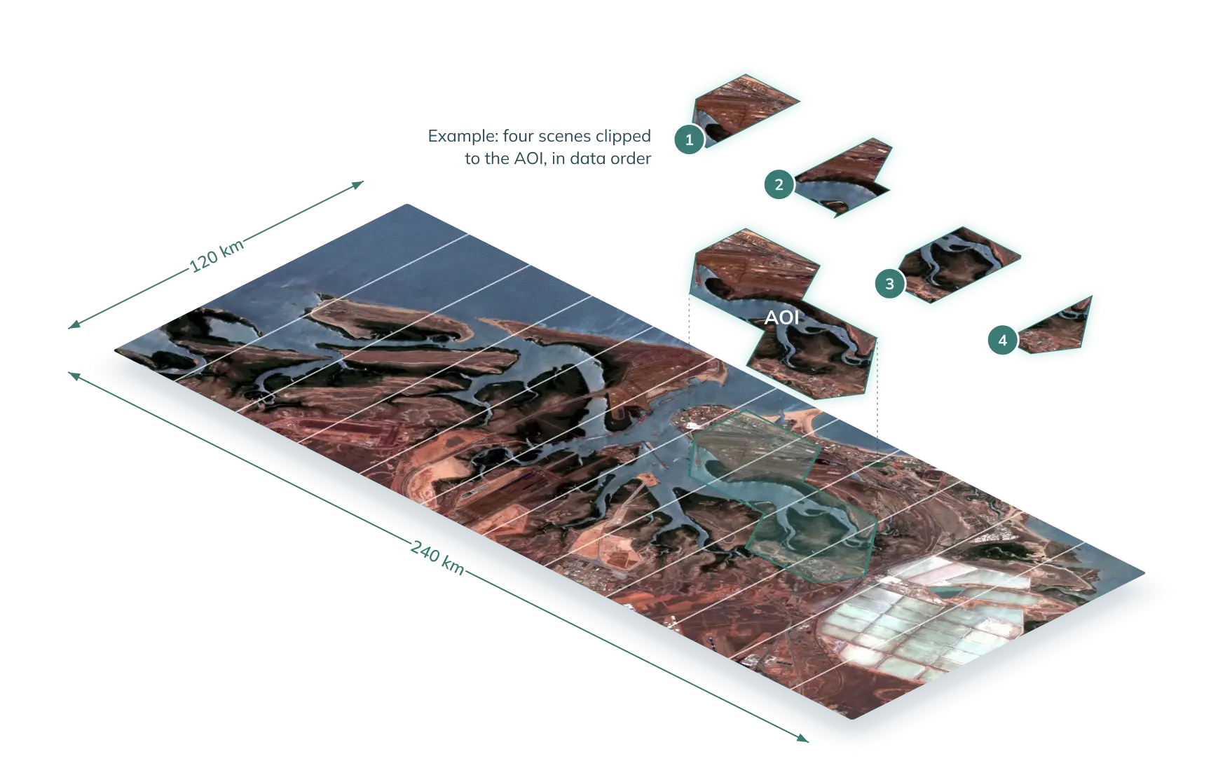 A 240 by 120 km swath cut into scenes, with four scenes clipped to an area of interest and numbered in data order A 240 by 120 km swath cut into scenes, with four scenes clipped to an area of interest and numbered in data order