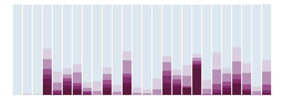 RiverSat Rhine river historical data analysis, bar chart with variable heights across years under analysis.